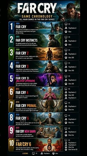 Far Cry Games Timeline 🏝️ (2004–2026) | Every Far Cry Game #shorts #farcry #ubisoft #duet #gaming