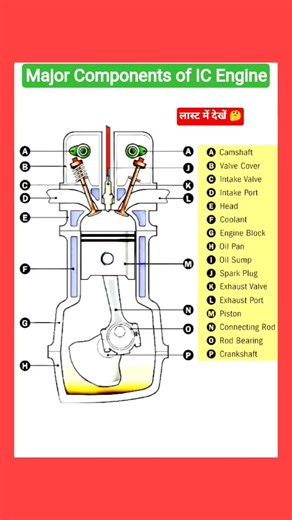 Major Components of IC Engine #shortsfeeds #automobile #education #tools