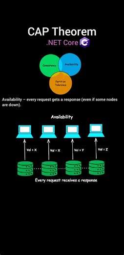 CAP Theorem in .NET Core | Coding Shorts #coding #shorts #dotnetcore #dotnet #azure #programming