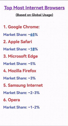 Top Most Internet Browsers Based on Global Usage