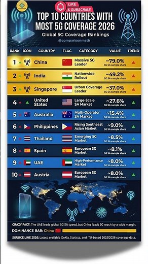 Top 10 Countries with Most 5G Coverage 2026 | Global Telecom Kings #5g #ytshorts #technology