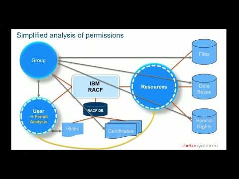 Enhancing Mainframe Security Management
