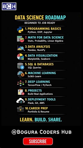 Data Science Roadmap 2026 🚀 Beginner to Job-Ready | How to start Data Science | Learn Python |Coding