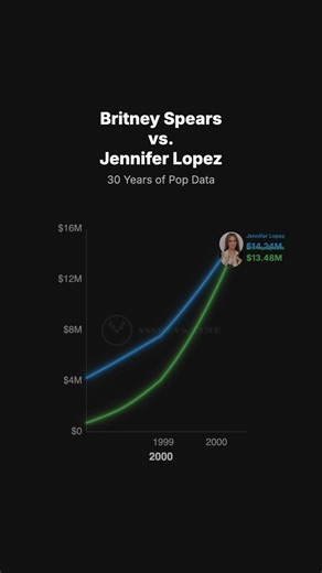 Britney vs. J.Lo: The $270 Million Wealth Gap (1997–2026) Is it better to own your legacy or build an enterprise that makes money while you sleep? We are breaking down the absolute data for Britney Spears and Jennifer Lopez as we track their asset growth from 1997 into 2026. Britney Spears has experienced one of the most dramatic financial transformations in Hollywood history. After generating over $300 million in career earnings, a decade-plus of legal control and the