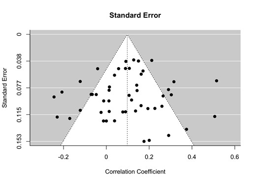6 Publication Bias (Funnel Plot) | Meta-analysis in R