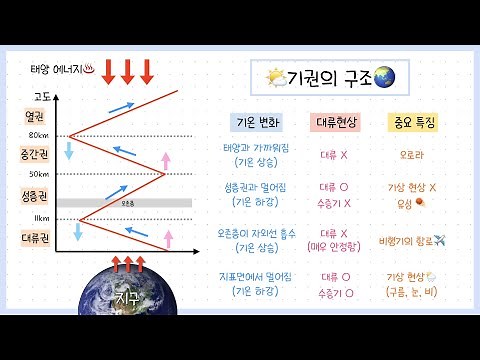 [Middle School ③ Unit 2] Lesson 1. Structure of the Atmosphere🌎 ┃Troposphere┃Stratosphere┃Mesosph...