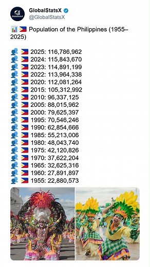 📊 Population of the Philippines (1955–2025) 🧩 The Philippines has experienced one of the fastest population growth trends in Southeast Asia, expanding from just 22 million in 1955 to more than 116 million today. 🌱 This rapid increase reflects improving healthcare, rising life expectancy, and one of the youngest demographics in the region. 🌏 A growing population also means a growing workforce, giving the Philippines a major long-term advantage in global labor, migration, and economic potentia