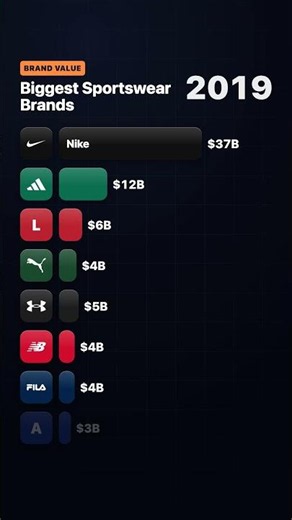 Biggest Sportswear Brands Ranked 👟 #shorts