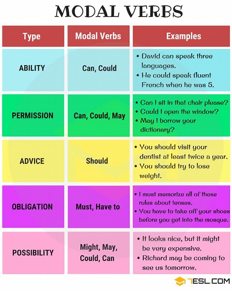 Modal Verbs: A Complete Grammar Guide about Modal Verb • 7ESL