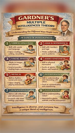 GARDENER'S THEORY OF MULTIPLE INTELLIGENCE #educationpsychology