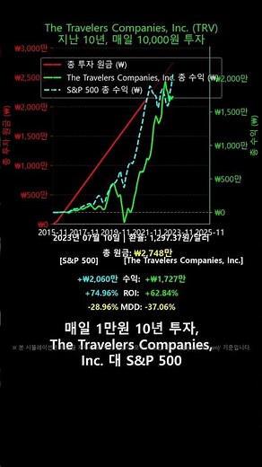 매일 1만원 10년 투자, The Travelers Companies, Inc. vs S&P 500 (결과는?)