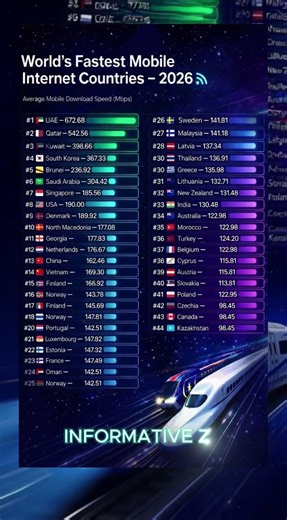 Top Countries With The Fastest Mobile Internet Speed 🌐📱 (2026)#doyouknow #tech #shorts #internet