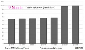 T-Mobile tops 100M customers, posts $1.3B in quarterly profit six months after Sprint merger