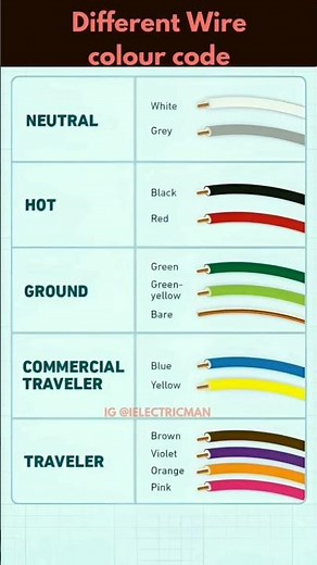 Different Wire colour code#wirIng #electric #wire #electricwire#wires #electricwire #wirecode