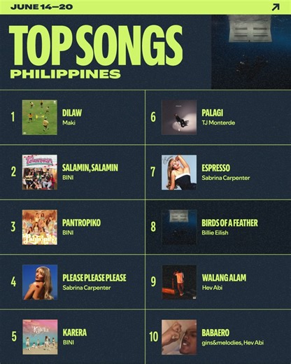 the nation’s been looping these beats last week! #Spotify #SpotifyCharts #TopSongs | Spotify