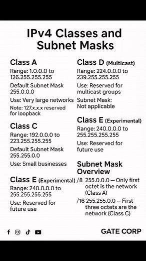 IPv4 Classes and Subnet Masks. Check comment section for more details👇👇👇 | Gate Corp.