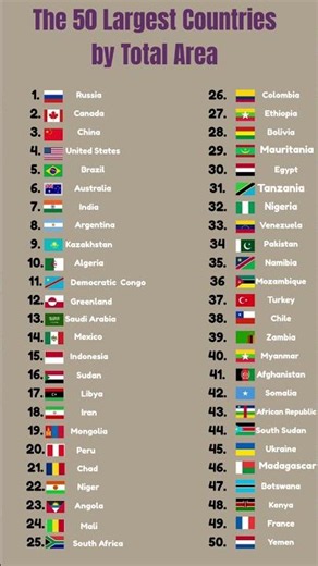 🌍 50 Largest Countries by Total Area 2026 #Geography #LargestCountries #WorldData #CountryRanking