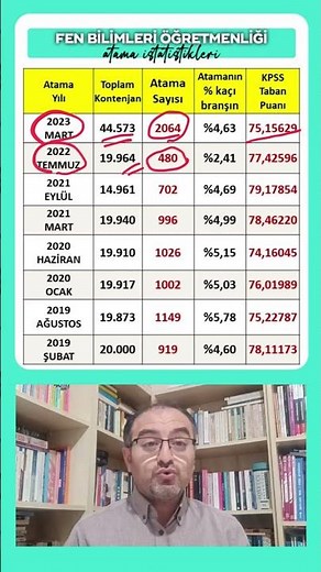 Fen Bilimleri Öğretmenliği ÖABT Atama İstatistikleri