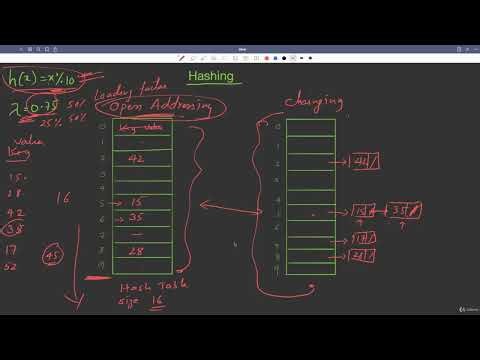 Lecture 25.4 : Hashing Technique & HashSet in Java Explained [Abdul Bari] Java Course