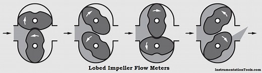 Lobed Impeller Flow Meters Working Principle - Inst Tools
