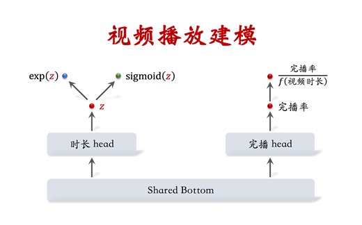 排序04：视频播放建模