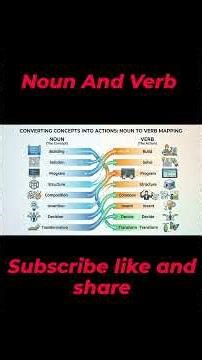 Noun and verb with examples words #Noun #Verb #english #spokenenglish #nounandverbs hshhs