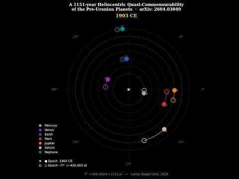 A 1151-Year Cycle in the Solar System