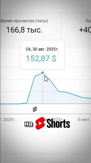 How quickly can you monetize YouTube Shorts?