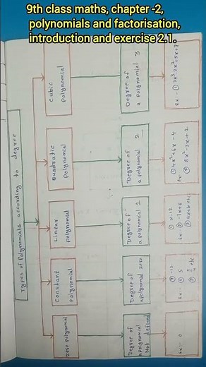 9th class maths, chapter -2, polynomials and factorisation, introduction and exercise -2.1
