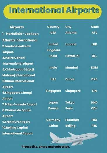 Top Ten International Airports with Codes🌎