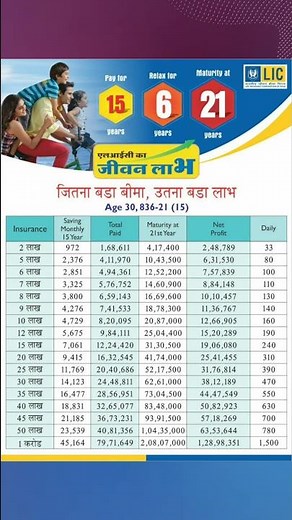 LIC'S Jeevan Labh, Table 936, 21-15 Plan #lic #licjeevanlabh