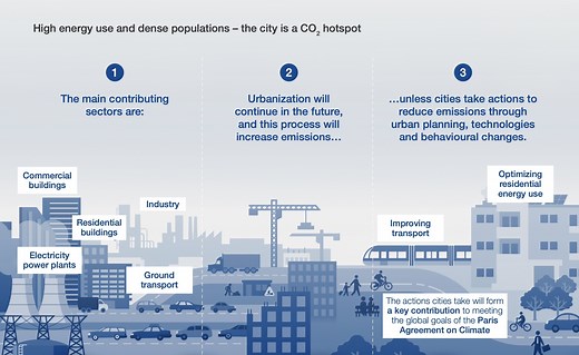 10 cities that are leading the way with carbon emissions reduction