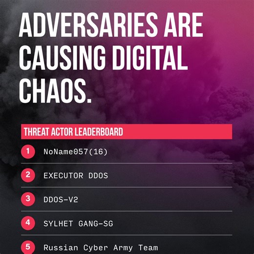 In the second half of 2023, adversaries launched many sophisticated DDoS attack campaigns against a range of targets across the globe. 🌍 Leading the pack was NoName057(16), with 780 targeted websites across 35 countries, followed by EXECUTOR DDOS with 201 websites attacked across 29 countries. Learn more about the top adversaries to watch out for in the latest DDoS Threat Intelligence Report. http://www.netscout.link/61845cqTq | NETSCOUT