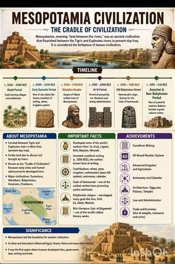 Mesopotamian Civilization in One Image | Timeline & Important Facts #world #gk #asia #europe