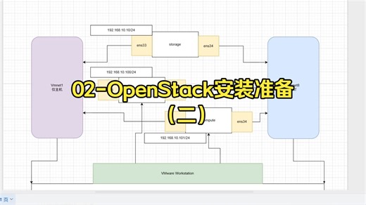 02-OpenStack安装准备（二）