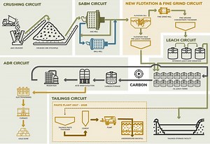 TRX Gold Advancing Processing Plant Expansion Throughput To Be Greater Than 3,000 TPD