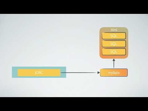 Introducción a Mybatis