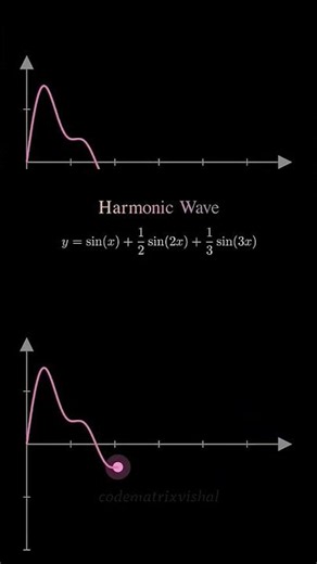 Mathematical Waves Transformed Into Sound #graphs #rhythm #audio