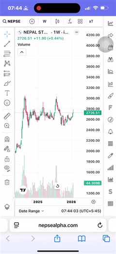 Nepse Analysis: Exploring Bullish Trade Opportunities