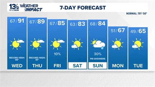 Forecast: Wednesday will bring more heat, very high UV index