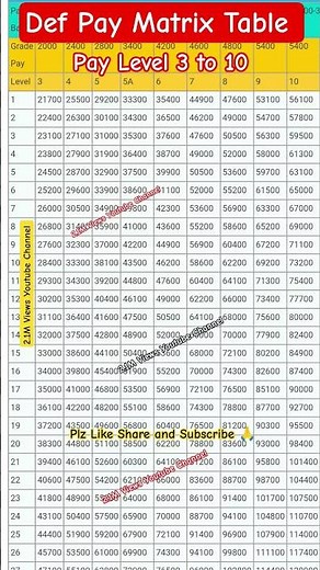 Pay Matrix table 7th pay commission || Pay Level 3, 4, 5, 6, 7, 8, 9 & 10