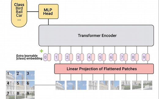 Vision Transformer pytorch源码学习报告汇编