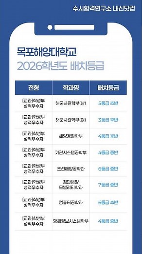 2026학년도 목포해양대 해양대 예상 수시등급 – [교과] 학생부성적우수자 내신등급
