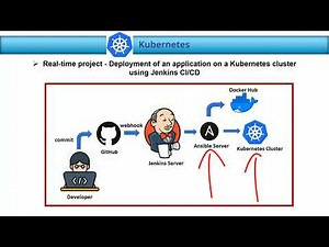 Real-time project - Deploy an application to a K8s Cluster- 1