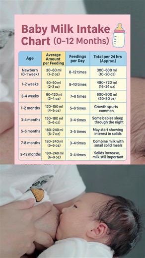 960K views · 3.1K reactions |  How much milk does your baby really...