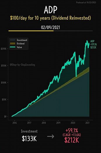 ADP (ADP) - 10-Year Dollar Cost Averaging Analysis | $100 Daily Investment