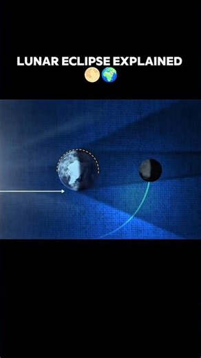 How Lunar Eclipse Happens? 🌕 Earth’s Shadow Explained!