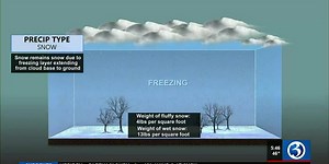 The science behind snow, sleet, and freezing rain