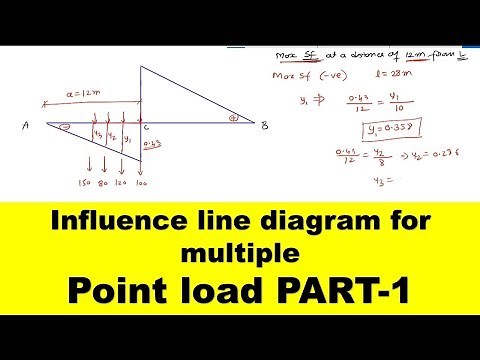 Influence line diagram for multiple point load PART-1