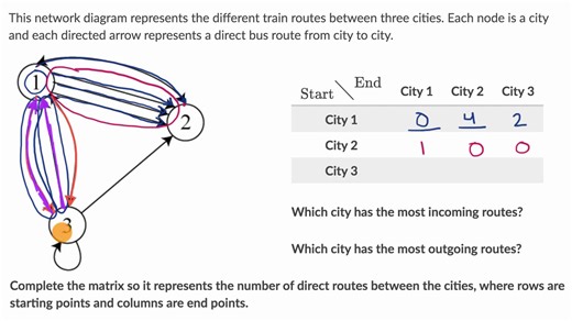 Using matrices to represent data: Networks